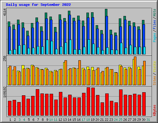 Daily usage for September 2022