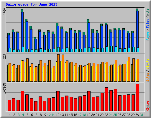 Daily usage for June 2023