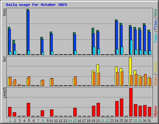 Daily usage for October 2023