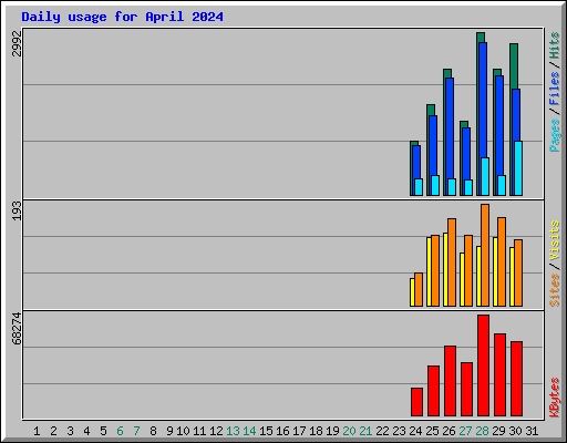 Daily usage for April 2024