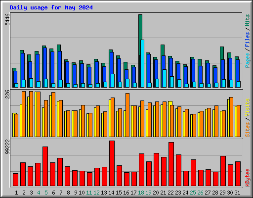 Daily usage for May 2024