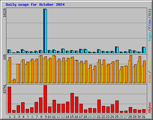 Daily usage for October 2024
