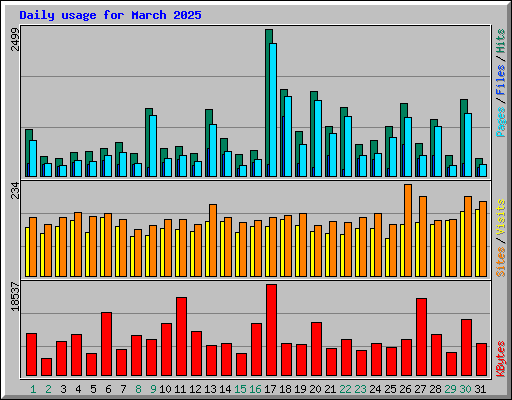 Daily usage for March 2025