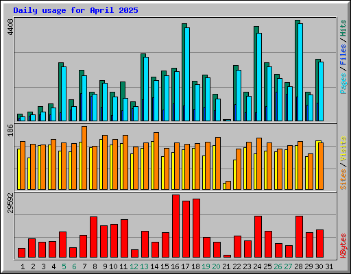 Daily usage for April 2025