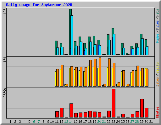 Daily usage for September 2025