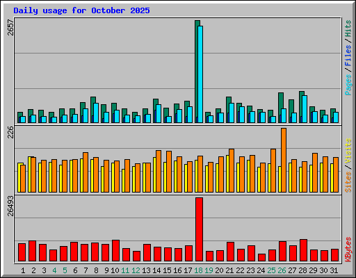 Daily usage for October 2025