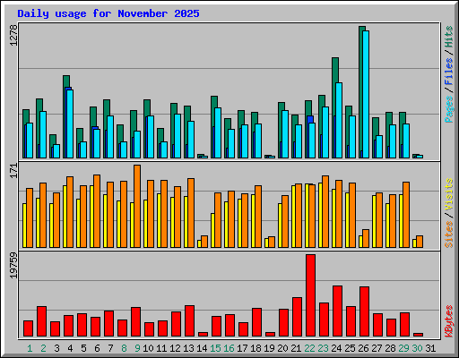 Daily usage for November 2025