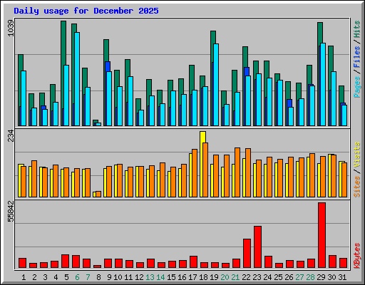 Daily usage for December 2025