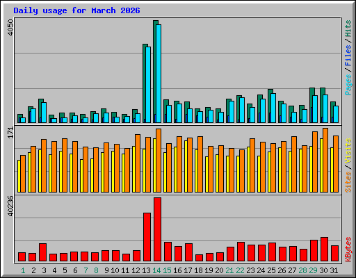 Daily usage for March 2026