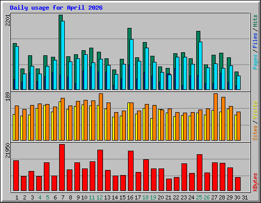 Daily usage for April 2026