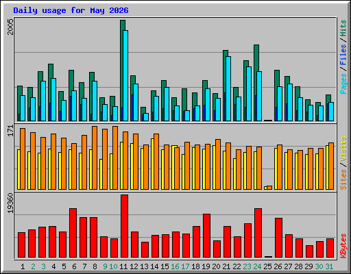 Daily usage for May 2026