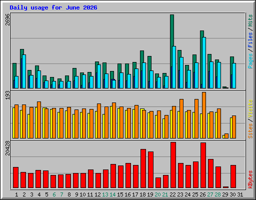 Daily usage for June 2026