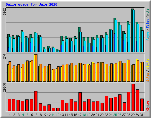 Daily usage for July 2026