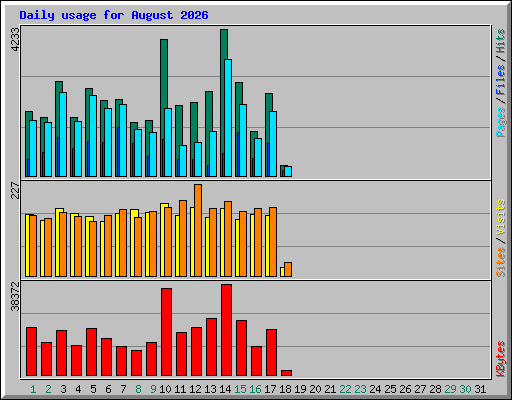 Daily usage for August 2026