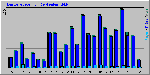 Hourly usage for September 2014