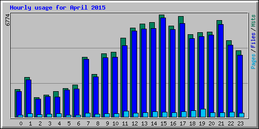 Hourly usage for April 2015