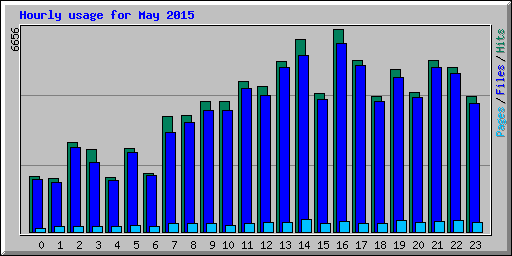Hourly usage for May 2015