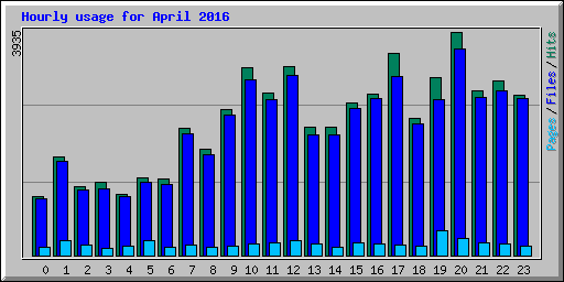 Hourly usage for April 2016