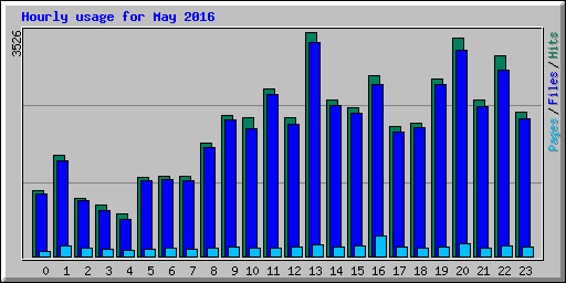 Hourly usage for May 2016
