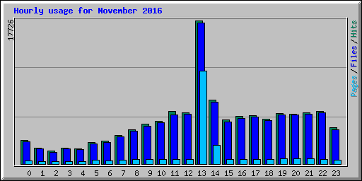 Hourly usage for November 2016