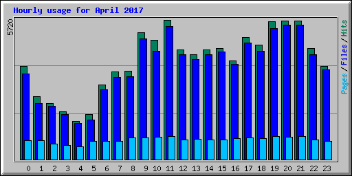 Hourly usage for April 2017