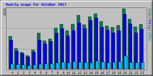 Hourly usage for October 2017