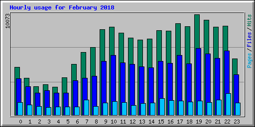 Hourly usage for February 2018