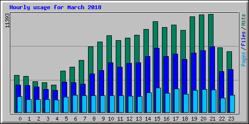 Hourly usage for March 2018