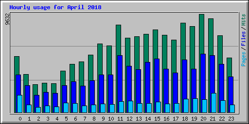 Hourly usage for April 2018