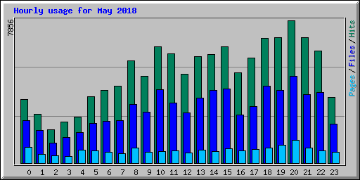 Hourly usage for May 2018