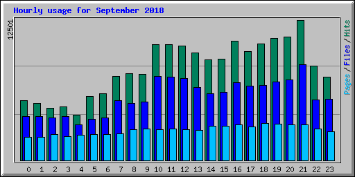 Hourly usage for September 2018
