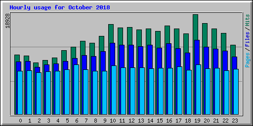 Hourly usage for October 2018