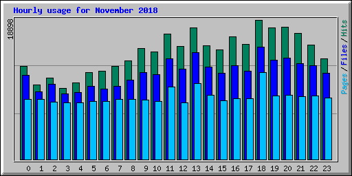 Hourly usage for November 2018