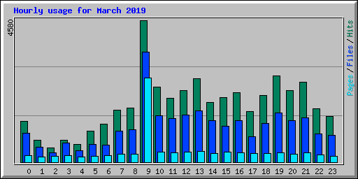 Hourly usage for March 2019