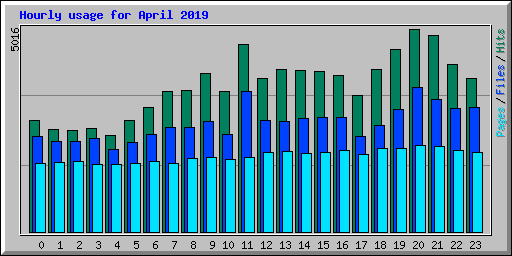Hourly usage for April 2019