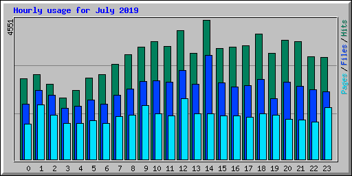 Hourly usage for July 2019