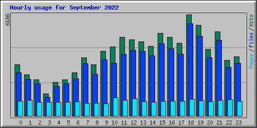 Hourly usage for September 2022