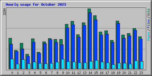 Hourly usage for October 2023