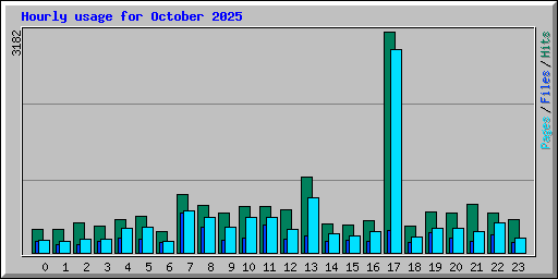 Hourly usage for October 2025
